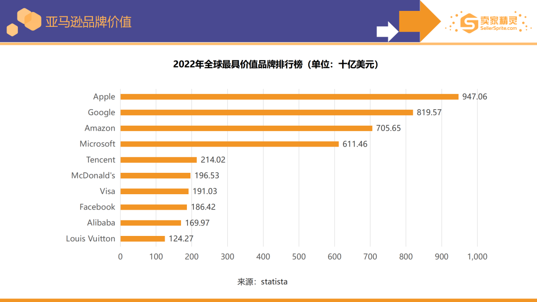 亚马逊2022年度数据报告