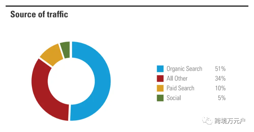 谷歌SEO的33个核心排名因素总结