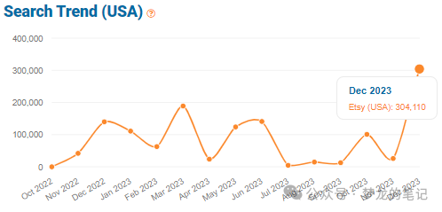 Etsy 平台正在爆单的产品 2023.12(US)