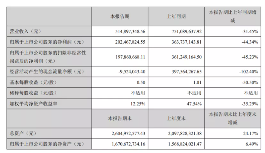 亚马逊大卖净利润下降7成！也有人半年赚4亿，半年报来了