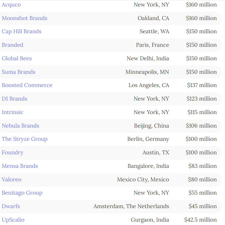 外媒：融资超1亿美元的亚马逊收购公司已超过25家