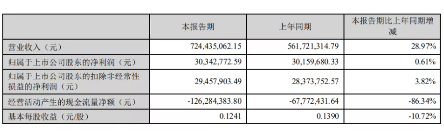 半年?duì)I收超7個億！漢王科技做了近20個獨(dú)立站