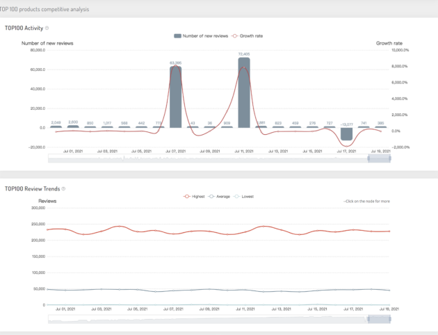 快速找到亚马逊蓝海产品的三个制胜工具
