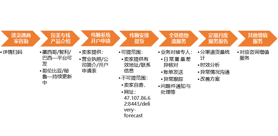 旺季大卖！速卖通与纬狮联合送福利啦！
