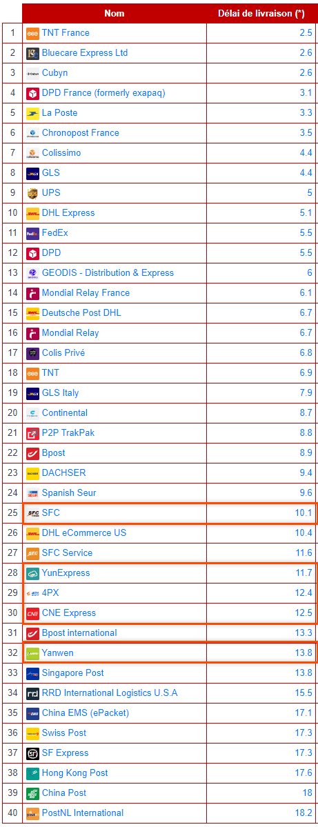 法國(guó)樂(lè)天Rakuten各個(gè)物流時(shí)效
