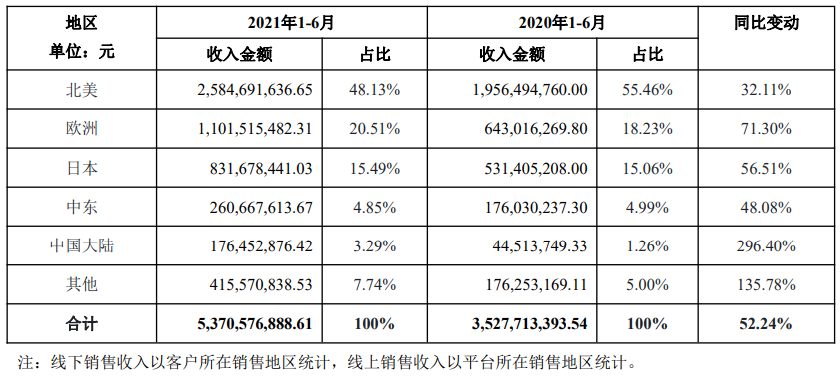 安克创新半年报：净利润超4亿，中国市场表现抢眼