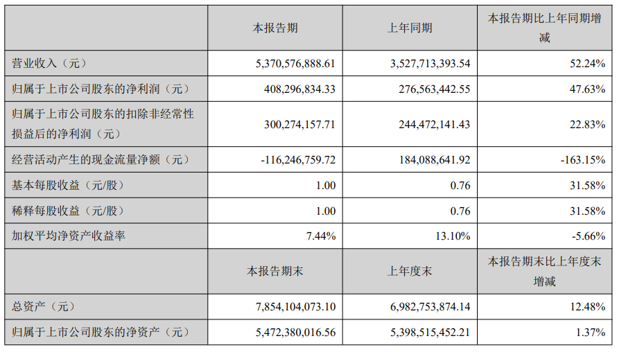 安克创新半年报：净利润超4亿，中国市场表现抢眼