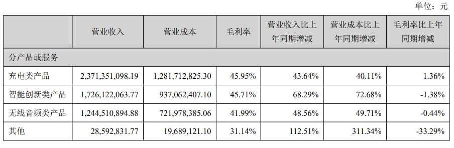 安克创新半年报：净利润超4亿，中国市场表现抢眼