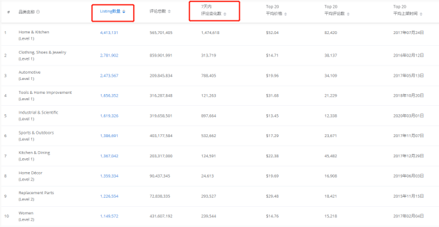 如何通过广大大寻找亚马逊潜力品类？