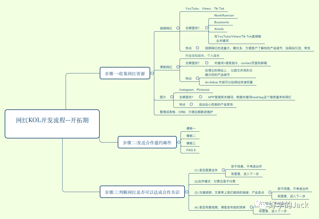 一篇文章说清楚如何开发、跟进、维护海外网红