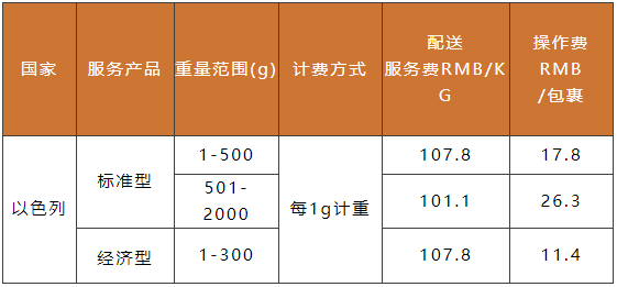 SpeedPAK新增加拿大、以色列路向服务