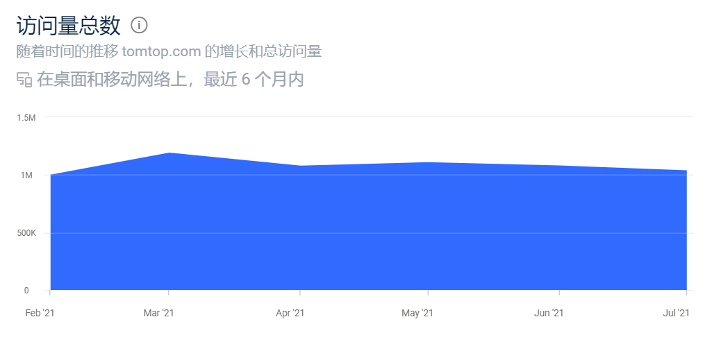 深圳大卖独立站营收持续下滑，摆脱亚马逊依赖谈何容易？