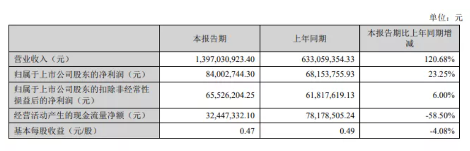亚马逊大卖净利润下降7成！也有人半年赚4亿，半年报来了