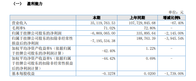 择尚科技公布半年财报:营收同比跌幅达67.4%,独立站业务广告费拖后腿?!