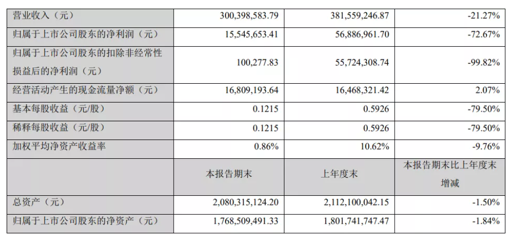 亚马逊大卖净利润下降7成！也有人半年赚4亿，半年报来了