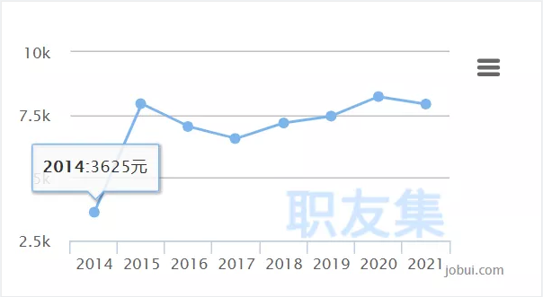新版全国跨境电商运营薪资排行，你扯后腿了吗？