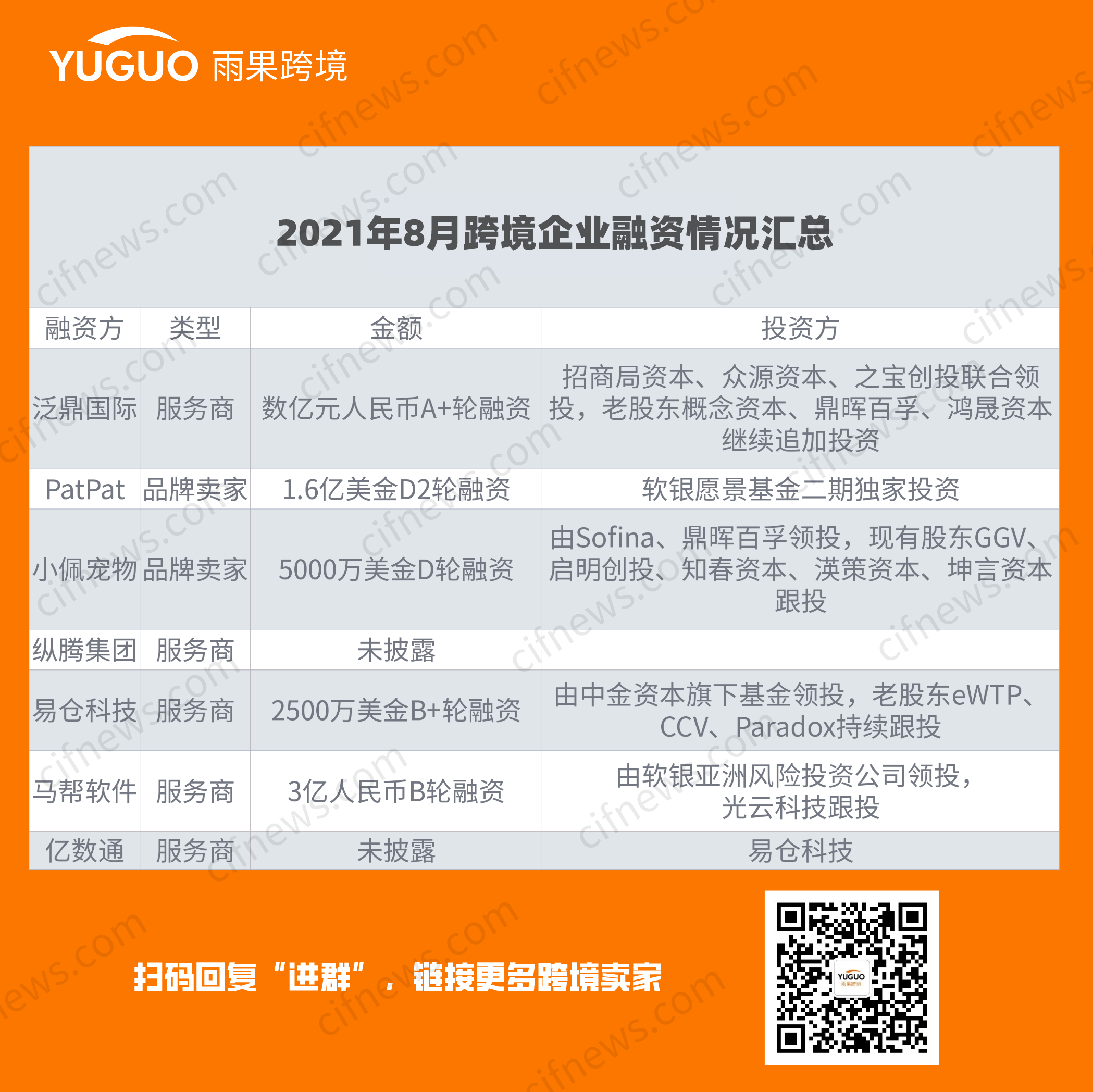 大卖单次融资过亿美金！谁是8月“跨境吸金王”？