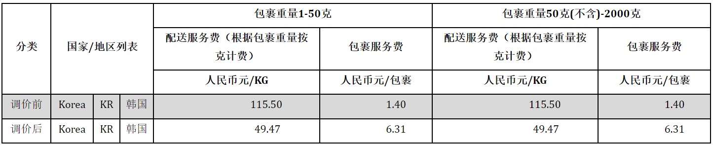 速卖通公告：“菜鸟特货专线-超级经济”线路价格调整通知
