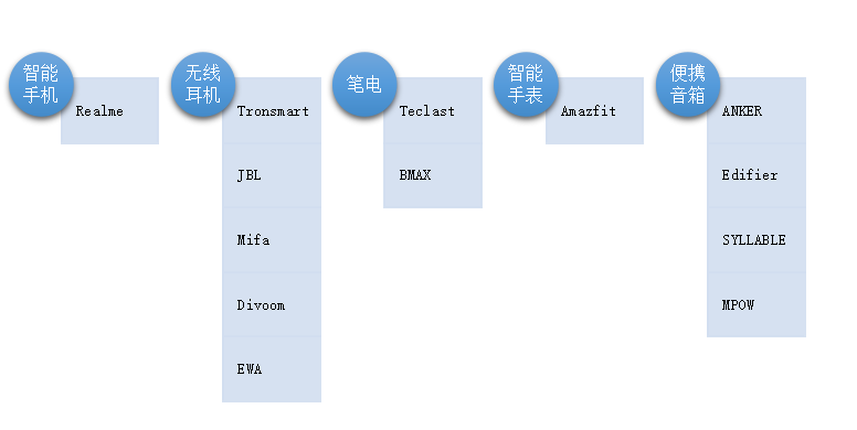 Joom平台消费电子类目解析