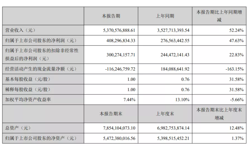 亚马逊大卖净利润下降7成！也有人半年赚4亿，半年报来了
