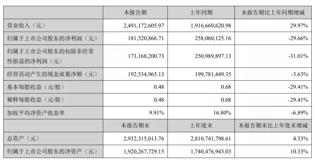 亚马逊大卖净利润下降7成！也有人半年赚4亿，半年报来了