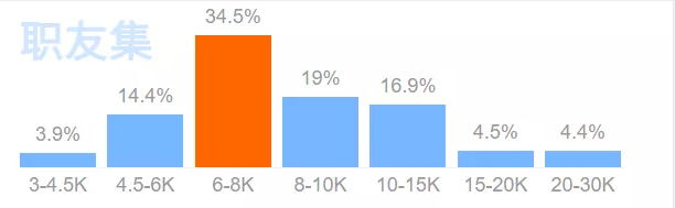 新版全国跨境电商运营薪资排行，你扯后腿了吗？