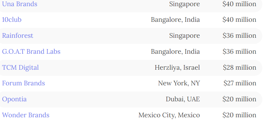 外媒:融资超1亿美元的亚马逊收购公司已超过25家
